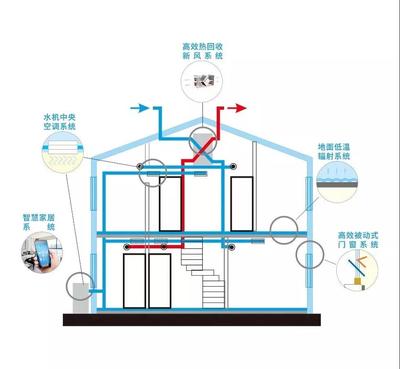 五套系统、五组设备、五项恒温+智能控制 组合而成.jpg