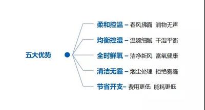五维宜家五大优势.jpg